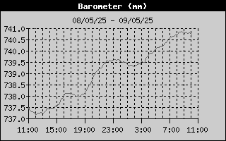 Grafico Pressione Atmosferica