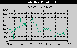 Grafico Dew Point