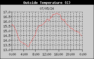 Grafico Temperatura