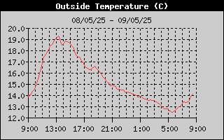 Grafico Temperatura